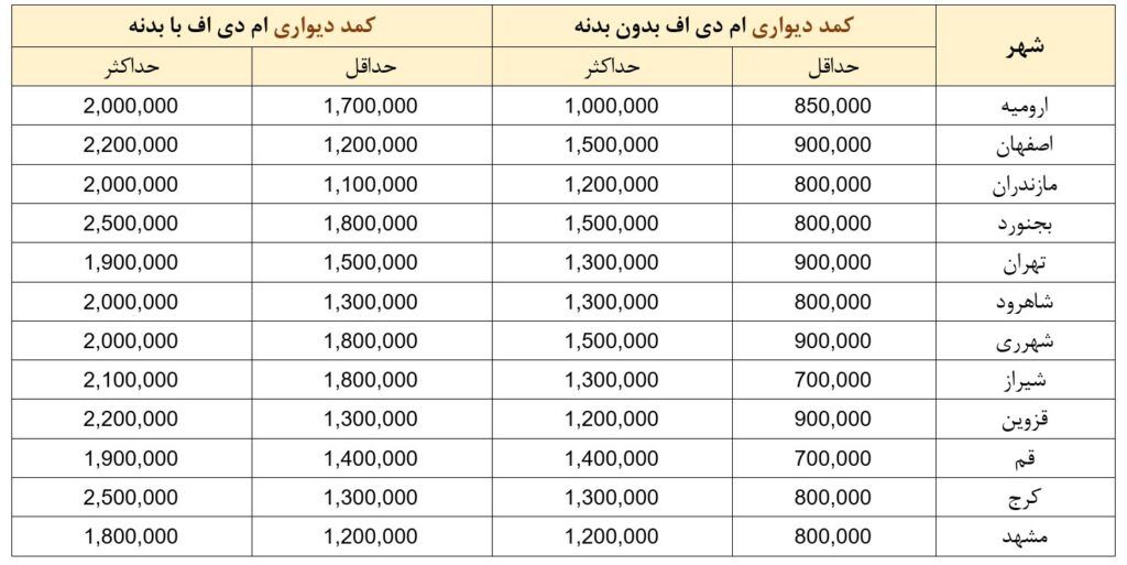 قیمت جدید کمد دیواری ام دی اف در 15 تیر1400 به تفکیک شهرها