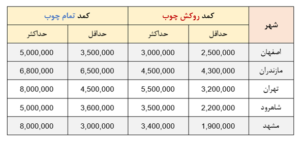 قیمت جدید کمد دیواری چوب و روکش چوب – 21 تیر 1400