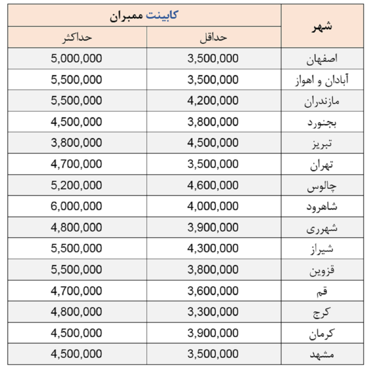 قیمت جدید کابینت ممبران در 10 تیر 1400 به تفکیک شهرها