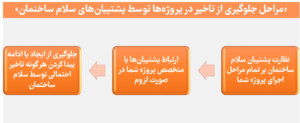 چگونه سلام ساختمان از تاخیر در پروژهها جلوگیری میکند؟